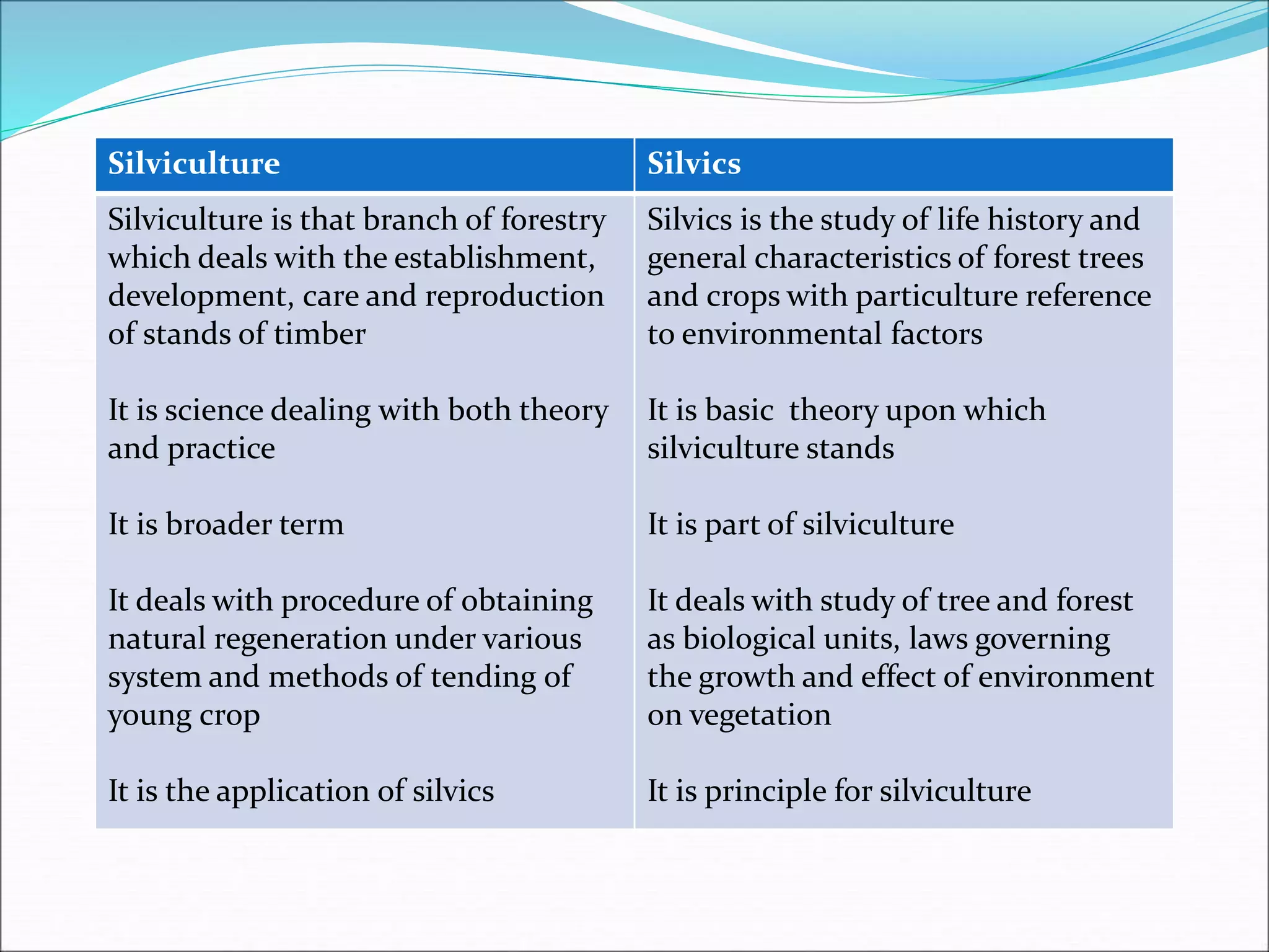 Silviculture Silvics
Silviculture is that branch of forestry
which deals with the establishment,
development, care and reproduction
of stands of timber
It is science dealing with both theory
and practice
It is broader term
It deals with procedure of obtaining
natural regeneration under various
system and methods of tending of
young crop
It is the application of silvics
Silvics is the study of life history and
general characteristics of forest trees
and crops with particulture reference
to environmental factors
It is basic theory upon which
silviculture stands
It is part of silviculture
It deals with study of tree and forest
as biological units, laws governing
the growth and effect of environment
on vegetation
It is principle for silviculture
 