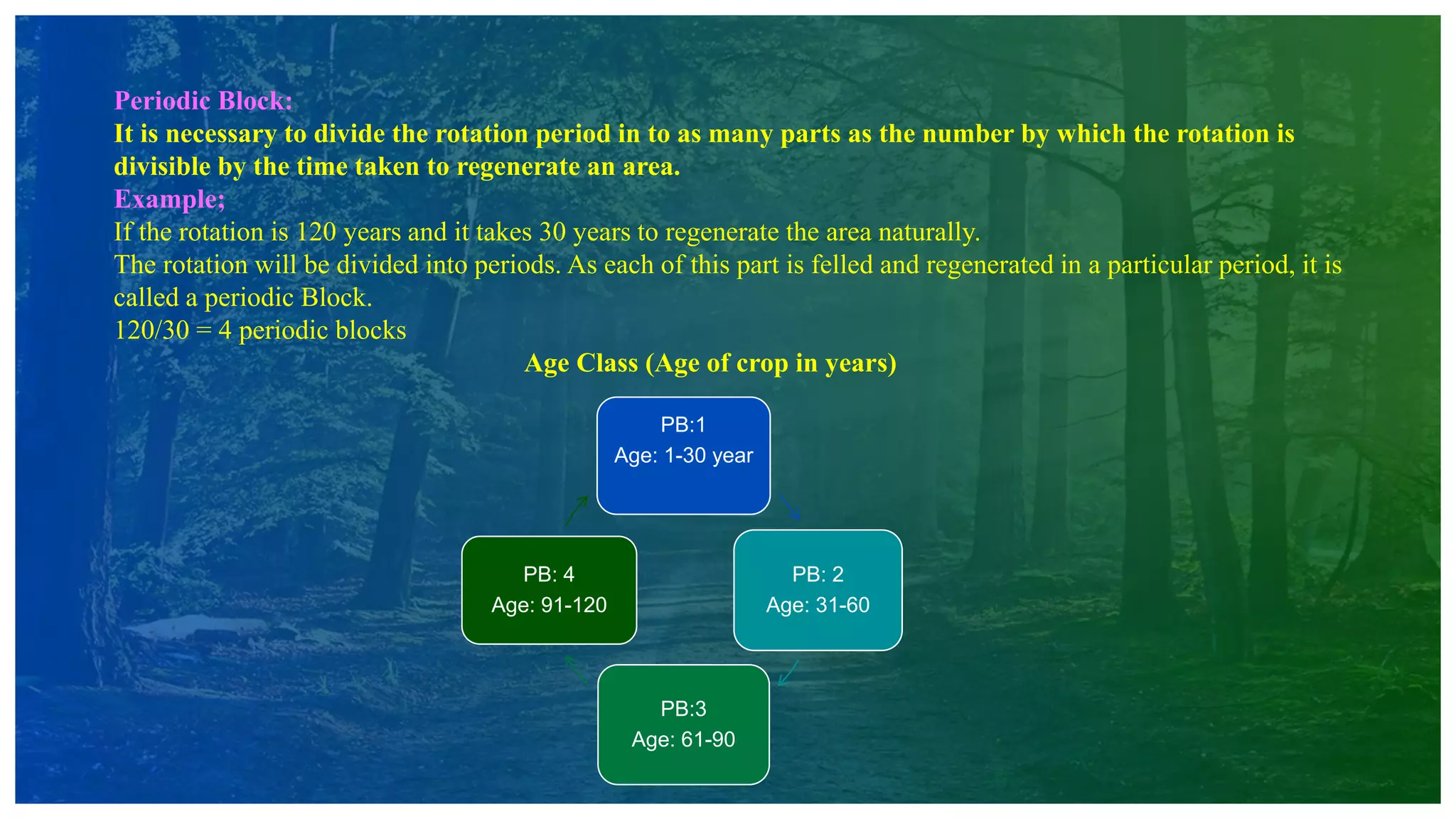Periodic Block:
It is necessary to divide the rotation period in to as many parts as the number by which the rotation is
divisible by the time taken to regenerate an area.
Example;
If the rotation is 120 years and it takes 30 years to regenerate the area naturally.
The rotation will be divided into periods. As each of this part is felled and regenerated in a particular period, it is
called a periodic Block.
120/30 = 4 periodic blocks
Age Class (Age of crop in years)
PB:1
Age: 1-30 year
PB: 2
Age: 31-60
PB:3
Age: 61-90
PB: 4
Age: 91-120
 