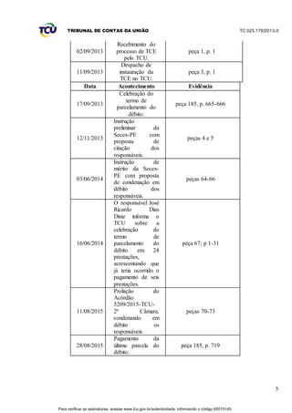 TRIBUNAL DE CONTAS DA UNIÃO TC 025.178/2013-0
5
02/09/2013
Recebimento do
processo de TCE
pelo TCU.
peça 1, p. 1
11/09/2013
Despacho de
instauração da
TCE no TCU.
peça 3, p. 1
Data Acontecimento Evidência
17/09/2013
Celebração do
termo de
parcelamento do
débito.
peça 185, p. 665-666
12/11/2013
Instrução
preliminar da
Secex-PE com
proposta de
citação dos
responsáveis.
peças 4 e 5
03/06/2014
Instrução de
mérito da Secex-
PE com proposta
de condenação em
débito dos
responsáveis.
peças 64-66
16/06/2014
O responsável José
Ricardo Dias
Diniz informa o
TCU sobre a
celebração do
termo de
parcelamento do
débito em 24
prestações,
acrescentando que
já teria ocorrido o
pagamento de seis
prestações.
peça 67; p 1-31
11/08/2015
Prolação do
Acórdão
5209/2015-TCU-
2ª Câmara,
condenando em
débito os
responsáveis.
peças 70-73
28/08/2015
Pagamento da
última parcela do
débito.
peça 185, p. 719
Para verificar as assinaturas, acesse www.tcu.gov.br/autenticidade, informando o código 60015145.
 