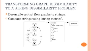 TRANSFORMING GRAPH DISSIMILARITY
TO A STRING DISSIMILARITY PROBLEM
 Decompile control flow graphs to strings.
 Compare strings using ‘string metrics’.
                                           proc (){
                             L_0                                  W|IEH}R
                                           L_0:
                                             while (v1 || v2) {
                             L_3           L_1:
                                               if (v3) {
               true                        L_2:
                             L_6
                                               } else {
                      true                 L_4:
                                               }
               L_1           L_7           L_5:
                                    true     }
               true                        L_7:
                                             return ;
               L_2           L_4
                                           }
                             true

                             L_5
 