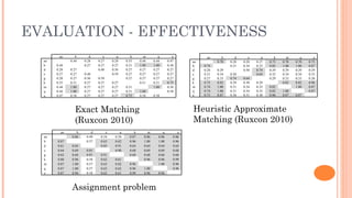 EVALUATION - EFFECTIVENESS
        ao       b       d       e       g        k       m         q         a            ao       b      d      e      g      k     m       q      a
  ao          0.44    0.28    0.27    0.28     0.55     0.44     0.44      0.47      ao          0.70   0.28   0.28   0.27   0.75   0.70   0.70   0.75
  b    0.44           0.27    0.27    0.27     0.51     1.00     1.00      0.58      b    0.74          0.31   0.34   0.33   0.82   1.00   1.00   0.87
  d    0.28   0.27            0.48    0.56     0.27     0.27     0.27      0.27      d    0.28   0.29          0.50   0.74   0.29   0.29   0.29   0.29
  e    0.27   0.27    0.48            0.59     0.27     0.27     0.27      0.27      e    0.31   0.34   0.50          0.64   0.32   0.34   0.34   0.33
  g    0.28   0.27    0.56    0.59             0.27     0.27     0.27      0.27      g    0.27   0.33   0.74   0.64          0.29   0.33   0.33   0.30
  k    0.55   0.51    0.27    0.27    0.27              0.51     0.51      0.75      k    0.75   0.82   0.29   0.30   0.29          0.82   0.82   0.96
  m    0.44   1.00    0.27    0.27    0.27     0.51              1.00      0.58      m    0.74   1.00   0.31   0.34   0.33   0.82          1.00   0.87
  q    0.44   1.00    0.27    0.27    0.27     0.51     1.00               0.58      q    0.74   1.00   0.31   0.34   0.33   0.82   1.00          0.87
  a    0.47   0.58    0.27    0.27    0.27     0.75     0.58     0.58                a    0.75   0.87   0.30   0.31   0.30   0.96   0.87   0.87



                Exact Matching                                                       Heuristic Approximate
                (Ruxcon 2010)                                                        Matching (Ruxcon 2010)
         ao       b       d       e        g        k       m          q         a
  ao           0.86    0.49    0.54     0.50     0.87     0.86      0.86      0.86
  b    0.87            0.57    0.63     0.62     0.96     1.00      1.00      0.96
  d    0.61    0.64            0.85     0.91     0.64     0.64      0.64      0.64
  e    0.64    0.69    0.85             0.90     0.68     0.69      0.69      0.68
  g    0.62    0.68    0.91    0.91              0.68     0.68      0.68      0.68
  k    0.88    0.96    0.58    0.62     0.61              0.96      0.96      0.99
  m    0.87    1.00    0.57    0.63     0.62     0.96               1.00      0.96
  q    0.87    1.00    0.57    0.63     0.62     0.96     1.00                0.96
  a    0.87    0.96    0.58    0.62     0.61     0.99     0.96      0.96



               Assignment problem
 