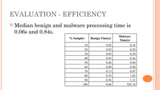 EVALUATION - EFFICIENCY
   Median benign and malware processing time is
    0.06s and 0.84s.
                                                       Malware
                        % Samples     Benign Time(s)
                                                       Time(s)
                                 10             0.02         0.16
                                 20             0.02         0.28
                                 30             0.03         0.30
                                 40             0.03         0.36
                                 50             0.06         0.84
                                 60             0.09         0.94
                                 70             0.13         0.97
                                 80             0.25         1.03
                                 90             0.56         1.31
                                100             8.06       585.16
 