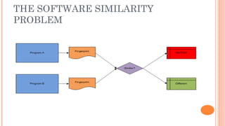 THE SOFTWARE SIMILARITY
PROBLEM
 