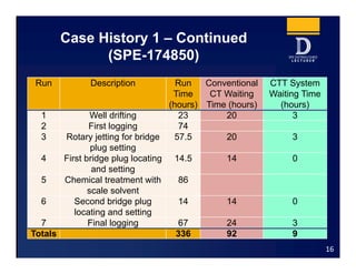 Case History 1 – Continued
(SPE-174850)
16
Run Description Run
Time
(hours)
Conventional
CT Waiting
Time (hours)
CTT System
Waiting Time
(hours)
1 Well drifting 23 20 3
2 First logging 74
3 Rotary jetting for bridge
plug setting
57.5 20 3
4 First bridge plug locating
and setting
14.5 14 0
5 Chemical treatment with
scale solvent
86
6 Second bridge plug
locating and setting
14 14 0
7 Final logging 67 24 3
Totals 336 92 9
 
