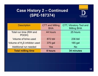 Case History 2 – Continued
(SPE-187374)
18
Description CTT and Milling
BHA
CTT, Vibratory Tool and
Milling BHA
Total run time (RIH and
POOH)
44 hours 25 hours
Volume of brine used 872 bbl 236 bbl
Volume of H2S inhibitor used 370 gal 185 gal
Additional run needed Yes No
Total milling time 8 hours 34 minutes
 