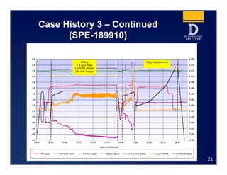 Case History 3 – Continued
(SPE-189910)
21
Milling
1.8 bpm Rate
4,300 lbs Weight
280 lb/ft Torque
Plug Displacement
 