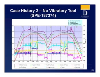 Case History 2 – No Vibratory Tool
(SPE-187374)
31
 