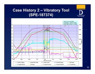 Case History 2 – Vibratory Tool
(SPE-187374)
32
 