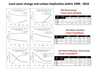 Land cover change and carbon implication within 1990 - 2010
Land
cover
C stok
(ton/ha)
1990 2000 2010
Ha Ton C Ha Ton C Ha...