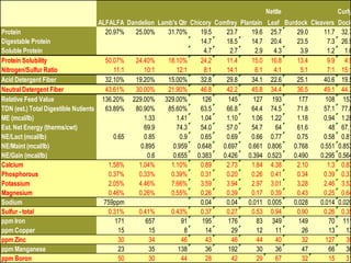 Nettle                   Curly
                                     ALFALFA Dandelion Lamb's Qtr Chicory Comfrey Plantain Leaf Burdock Cleavers Dock
Protein                                20.97%  25.00%     31.70%     19.5    23.7     19.6 25.7     29.0    11.7 32.7
Digestable Protein                                                   14.7    18.5     14.7 20.4     23.5      7.3 26.9
Soluble Protein                                                        4.7     2.7      2.9   4.3     3.9     1.2 1.6
Protein Solubility                     50.07%  24.40%     18.10%     24.2    11.4     15.0 16.8     13.4      9.9 4.9
Nitrogen/Sulfur Ratio                     11:1    10:1       12:1      8:1   14:1       6:1   4:1     5:1     7:1 15:1
Acid Detergent Fiber                   32.10%  19.20%     15.00%     32.8    29.8     34.1 22.6     25.1    40.6 19.5
Neutral Detergent Fiber                43.61%  30.00%     21.90%     46.8    42.2     45.8 34.4     36.5    49.1 44.7
Relative Feed Value                   136.20% 229.00% 329.00%         126     145      127 193       177     108 153
TDN (est.) Total Digestible Nutients   63.89%  80.90%     85.60%     63.5    66.8     64.4 74.5     71.8    57.1 77.8
ME (mcal/lb)                                      1.33       1.41    1.04    1.10     1.06 1.22     1.18    0.94 1.28
Est. Net Energy (therms/cwt)                      69.9       74.3    54.0    57.0     54.7    64    61.6      48 67.1
NE/Lact (mcal/lb)                         0.65    0.85         0.9   0.65    0.69     0.66 0.77     0.75    0.58 0.81
NE/Maint (mcal/lb)                               0.895      0.959 0.648     0.697    0.661 0.806   0.768   0.551 0.853
NE/Gain (mcal/lb)                                   0.6     0.655 0.383     0.426    0.394 0.523   0.490   0.295 0.564
Calcium                                 1.58%   1.04%      1.10%     0.89    2.73     1.84 4.38     2.10      1.3 0.83
Phosphorous                             0.37%   0.33%      0.39%     0.31    0.20     0.26 0.41     0.34    0.39 0.37
Potassium                               2.05%   4.46%      7.66%     3.59    3.94     2.97 3.01     3.28    2.46 3.53
Magnesium                               0.46%   0.26%      0.55%     0.26    0.39     0.17 0.39     0.43    0.25 0.64
Sodium                                 759ppm                        0.04    0.04    0.011 0.005   0.028   0.014 0.020
Sulfur - total                          0.31%   0.41%      0.43%     0.37    0.27     0.53 0.94     0.90    0.26 0.35
ppm Iron                                   171     657         91     195     176       83 349       149      70 111
ppm Copper                                  15      15           8     14      29       12    11      26      13    13
ppm Zinc                                    30      34         46      43      46       44    40      32     127    38
ppm Manganese                               23      35        138      36     192       30    36      47      66    36
ppm Boron                                   50      30         44      28      42       29    67      32      15    31
 