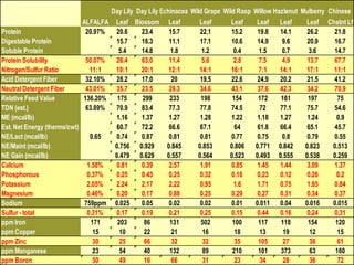 Day Lily Day Lily Echinacea Wild Grape Wild Rasp   Willow Hazlenut Mulberry Chinese
                               ALFALFA    Leaf Blossom Leaf             Leaf       Leaf      Leaf    Leaf    Leaf Chstnt Lf
Protein                         20.97%    20.6     23.4       15.7       22.1      15.2      19.8    14.1     26.2     21.8
Digestable Protein                        15.7     18.3       11.1       17.1      10.6      14.9     9.6     20.9     16.7
Soluble Protein                            5.4     14.8        1.8       1.2        0.4       1.5     0.7     3.6      14.7
Protein Solubility              50.07%    26.4     63.0       11.4       5.6        2.8       7.5     4.9     13.7     67.7
Nitrogen/Sulfur Ratio            11:1     19:1     20:1       12:1      14:1       16:1      7:1     14:1    17:1      11:1
Acid Detergent Fiber            32.10%    28.2     17.0        20        19.5      22.6      24.9    20.2     21.5     41.2
Neutral Detergent Fiber         43.01%    35.7     23.5       29.3       34.6      43.1      37.6    42.3     34.2     70.9
Relative Feed Value            136.20%     175      299       233        198       154       172     161      197       75
TDN (est.)                      63.89%    70.9     83.4       77.3       77.8      74.5       72     77.1     75.7     54.6
ME (mcal/lb)                              1.16     1.37       1.27       1.28      1.22      1.18    1.27     1.24      0.9
Est. Net Energy (therms/cwt)              60.7     72.2       66.6       67.1       64       61.8    66.4     65.1     45.7
NE/Lact (mcal/lb)                0.65     0.74     0.87       0.81       0.81      0.77      0.75     0.8     0.79     0.55
NE/Maint (mcal/lb)                        0.756 0.929        0.845      0.853     0.806     0.771 0.842      0.823    0.513
NE Gain (mcal/lb)                         0.479 0.629        0.557      0.564     0.523     0.493 0.555      0.538    0.259
Calcium                         1.58%     0.81     0.39       2.57       1.91      0.85      1.45    1.44     3.09     1.37
Phosphorous                     0.37%     0.25     0.43       0.25       0.32      0.16      0.23    0.12     0.26      0.2
Potassium                       2.05%     2.24     2.17       2.22       0.95       1.6      1.71    0.75     1.85     0.84
Magnesium                       0.46%     0.20     0.17       0.88       0.25      0.29      0.27    0.31     0.34     0.37
Sodium                         759ppm     0.025    0.05       0.02       0.02      0.01     0.011 0.04       0.016    0.015
Sulfur - total                  0.31%     0.17     0.19       0.21       0.25      0.15      0.44    0.16     0.24     0.31
ppm Iron                         171       203      86        131        502       100       117     118      154      120
ppm Copper                        15        10      22         21         16        18        13      19       12       15
ppm Zinc                          30        25      66         32         32        35       105      27       36       61
ppm Manganese                     23        54      40        132         89       210       101     373       63      160
ppm Boron                         50        49      16         66         31        23        34      28       36       72
 