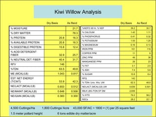 Kiwi Willow Analysis
                           Dry Basis          As Recd                               Dry Basis         As Recd

% MOISTURE                                       21.7   %NDFD 48 Hr, % NDF                  39.2            30.7

% DRY MATTER                                     78.3   % CALCIUM                           1.42            1.11
                                                        % PHOSPHORUS                        0.41            0.32
% PROTEIN                              20.8      16.3
                                                        % POTASSIUM                         1.53            1.20
% AVAILABLE PROTEIN                    20.8      16.3
                                                        % MAGNESIUM                         0.16            0.13
% DIGESTIBLE PROTEIN                   15.8      12.4
                                                        IRON PPM                            151                 119
% ACID DETERGENT                                        COPPER PPM                              11               9
FIBER                                  32.9      25.7
                                                        ZINC PPM                                49              38
% NEUTRAL DET. FIBER                   40.4      31.7
                                                        MANGANESE PPM                           29              23
RFV                                    146
                                                        % FAT                                   3.1             2.5
%TDN                                   63.5      49.8   % ASH                                   7.4             5.8
ME (MCAL/LB)                       1.043        0.817   % SUGAR                             10.8                8.4
EST. NET ENERGY                                         RFQ                                 142
(T/CWT)                                53.9      42.3   % TDN- Univ. Wis. UW                62.3            48.8
NE/LACT (MCAL/LB)                  0.653        0.512   NE/LACT (MCAL/LB) UW               0.639           0.501

NE/MAINT (MCAL/LB)                 0.648        0.508   MILK LBS./TON OF DM                2,839

NE/GAIN (MCAL/LB)                  0.383        0.300   % IVTD                              74.2            58.2
                                                        NSCa                                28.2            22.1



4,500 Cuttings/Ha      1,800 Cuttings/ Acre       43,000 SF/AC ÷ 1800 = (1) per 25 square feet
1.5 meter pollard height           6 tons edible dry matter/acre
 