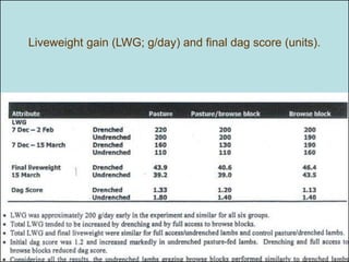 Liveweight gain (LWG; g/day) and final dag score (units).
 