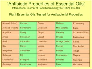 “Antibiotic Properties of Essential Oils”
           International Journal of Food Microbiology 5 (1987) 165-180

        Plant Essential Oils Tested for Antibacterial Properties

Almond (bitter)   Caraway        Fennel          Melissa           Rosemary
Almond (sweet)    Cardamom       Geranium        Mint (apple)      Sage
Angelica          Celery         Ginger          Nutmeg            St Johns Wort
Anise             Cinnamon       Laurel          Orange            Sassafras
Basil             Citronella     Lavender        Orange (bitter)   Spike
Bay               Clove          Lemon           Parsley           Star Anise
Bergamot          Coriander      Lime            Pepper            Thuja
Calamus           Dill           Lovage          Peppermint        Thyme
Chamomile         Estragon       Mandarin        Pimento           Valerian
Cananga           Eucalyptus     Marjoram        Rose              Verbena
 