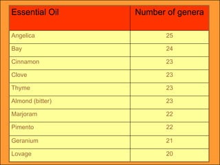 Essential Oil     Number of genera

Angelica                 25

Bay                      24

Cinnamon                 23

Clove                    23

Thyme                    23

Almond (bitter)          23

Marjoram                 22

Pimento                  22

Geranium                 21

Lovage                   20
 
