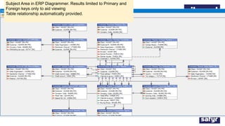 Subject Area in ERP Diagrammer. Results limited to Primary and
Foreign keys only to aid viewing
Table relationship automatically provided.
 