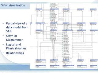 Safyr visualisation
• Partial view of a
data model from
SAP
• Safyr ER
Diagrammer
• Logical and
Physical names
• Relationships
 