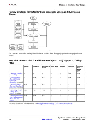 Chapter 7: Simulating Your Design



Primary Simulation Points for Hardware Description Language (HDL) Designs
Diagram




The Post-NGDBuild and Post-Map simulations can be used when debugging synthesis or map optimization
issues.


Five Simulation Points in Hardware Description Language (HDL) Design
Flow
                         UNISIM   UniMacro    XilinxCoreLib Smart Model    SecureIP    SIMPRIM     Standard
                                              Models                                               Delay
                                                                                                   Format
                                                                                                   (SDF)

 1. Register Transfer    √        √           √            √               √           N/A         N/A
 Level (RTL)
 2. Post-Synthesis       √        N/A         N/A          √               √           N/A         N/A
 (Pre-NGDBuild)
 Gate-Level
 Simulation (optional)
 3. Post-NGDBuild        N/A      N/A         N/A          √               √           √           N/A
 (Pre-Map) Gate-Level
 Simulation (optional)
 4. Post-Map Partial     N/A      N/A         N/A          √               √           √           √
 Timing (Block
 Delays) (optional)
 5. Timing Simulation    N/A      N/A         N/A          √               √           √           √
 Post-Place and Route
 (Block and Net
 Delays)

For more information about SecureIP, see Encryption Methodology Used for SecureIP Models.




                                                                          Synthesis and Simulation Design Guide
108                                           www.xilinx.com                    UG626 (v 11.4) December 2, 2009
 