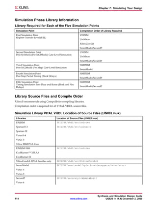 Chapter 7: Simulating Your Design



Simulation Phase Library Information
Library Required for Each of the Five Simulation Points
 Simulation Point                                             Compilation Order of Library Required
 First Simulation Point                                       UNISIM
 Register Transfer Level (RTL)
                                                              UniMacro
                                                              XilinxCoreLib
                                                              SmartModel/SecureIP
 Second Simulation Point                                      UNISIM
 Post-Synthesis (Pre-NGDBuild) Gate-Level Simulation
                                                              UniMacro
                                                              SmartModel/SecureIP
 Third Simulation Point                                       SIMPRIM
 Post-NGDBuild (Pre-Map) Gate-Level Simulation
                                                              SmartModel
 Fourth Simulation Point                                      SIMPRIM
 Post-Map Partial Timing (Block Delays)
                                                              SmartModel/SecureIP
 Fifth Simulation Point                                       SIMPRIM
 Timing Simulation Post-Place and Route (Block and Net
 Delays)                                                      SmartModel/SecureIP



Library Source Files and Compile Order
Xilinx® recommends using Compxlib for compiling libraries.
Compilation order is required for all VITAL VHDL source files.

Simulation Library VITAL VHDL Location of Source Files (UNIX/Linux)
 Libraries                                Location of Source Files (UNIX/Linux)
 UNISIM                                   $XILINX/vhdl/src/unisims
 Spartan®-3                               $XILINX/vhdl/src/unimacro
 Spartan-3E
 Virtex®-4
 Virtex-5
 Xilinx IBMFPGA Core
 UNISIM 9500                              $XILINX/vhdl/src/unisims
 CoolRunner™ XPLA3
 CoolRunner-II
 XilinxCoreLib FPGA Families only         $XILINX/vhdl/src/XilinxCoreLib
 SmartModel                               $XILINX/smartmodel/<platform>/wrappers/<simulator>
 Virtex-4
 Virtex-5
 SecureIP                                 $XILINX/secureip/<simulator> /
 Virtex-4




                                                                              Synthesis and Simulation Design Guide
114                                                   www.xilinx.com                UG626 (v 11.4) December 2, 2009
 
