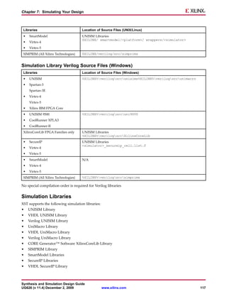 Chapter 7: Simulating Your Design



 Libraries                           Location of Source Files (UNIX/Linux)
 •   SmartModel                      UNISIM Libraries
                                     $XILINX/ smartmodel/<platform>/ wrappers/<simulator>
 •   Virtex-4
 •   Virtex-5
 SIMPRIM (All Xilinx Technologies)   $XILINX/verilog/src/simprims


Simulation Library Verilog Source Files (Windows)
 Libraries                           Location of Source Files (Windows)
 •   UNISIM                          %XILINX%verilogsrcunisims%XILINX%verilogsrcunimacro
 •   Spartan-3
     Spartan-3E
 •   Virtex-4
     Virtex-5
 •   Xilinx IBM FPGA Core
 •   UNISIM 9500                     %XILINX%verilogsrcuni9000
 •   CoolRunner XPLA3
 •   CoolRunner-II
 XilinxCoreLib FPGA Families only    UNISIM Libraries
                                     %XILINX%verilogsrcXilinxCoreLib
 •   SecureIP                        UNISIM Libraries
                                     <simulator>_secureip_cell.list.f
 •   Virtex-4
 •   Virtex-5
 •   SmartModel                      N/A
 •   Virtex-4
 •   Virtex-5
 SIMPRIM (All Xilinx Technologies)   %XILINX%verilogsrcsimprims

No special compilation order is required for Verilog libraries


Simulation Libraries
XST supports the following simulation libraries:
•    UNISIM Library
•    VHDL UNISIM Library
•    Verilog UNISIM Library
•    UniMacro Library
•    VHDL UniMacro Library
•    Verilog UniMacro Library
•    CORE Generator™ Software XilinxCoreLib Library
•    SIMPRIM Library
•    SmartModel Libraries
•    SecureIP Libraries
•    VHDL SecureIP Library



Synthesis and Simulation Design Guide
UG626 (v 11.4) December 2, 2009                    www.xilinx.com                                117
 