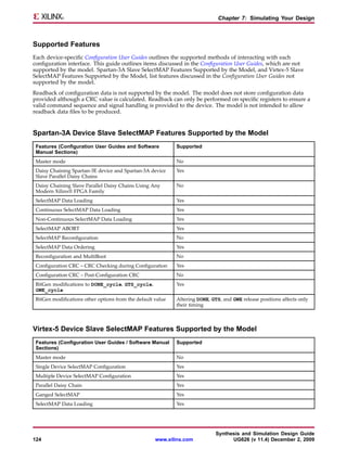 Chapter 7: Simulating Your Design



Supported Features
Each device-specific Configuration User Guides outlines the supported methods of interacting with each
configuration interface. This guide outlines items discussed in the Configuration User Guides, which are not
supported by the model. Spartan-3A Slave SelectMAP Features Supported by the Model, and Virtex-5 Slave
SelectMAP Features Supported by the Model, list features discussed in the Configuration User Guides not
supported by the model.
Readback of configuration data is not supported by the model. The model does not store configuration data
provided although a CRC value is calculated. Readback can only be performed on specific registers to ensure a
valid command sequence and signal handling is provided to the device. The model is not intended to allow
readback data files to be produced.


Spartan-3A Device Slave SelectMAP Features Supported by the Model
 Features (Configuration User Guides and Software            Supported
 Manual Sections)
 Master mode                                                 No
 Daisy Chaining Spartan-3E device and Spartan-3A device      Yes
 Slave Parallel Daisy Chains
 Daisy Chaining Slave Parallel Daisy Chains Using Any        No
 Modern Xilinx® FPGA Family
 SelectMAP Data Loading                                      Yes
 Continuous SelectMAP Data Loading                           Yes
 Non-Continuous SelectMAP Data Loading                       Yes
 SelectMAP ABORT                                             Yes
 SelectMAP Reconfiguration                                   No
 SelectMAP Data Ordering                                     Yes
 Reconfiguration and MultiBoot                               No
 Configuration CRC – CRC Checking during Configuration       Yes
 Configuration CRC – Post-Configuration CRC                  No
 BitGen modifications to DONE_cycle, GTS_cycle,              Yes
 GWE_cycle
 BitGen modifications other options from the default value   Altering DONE, GTS, and GWE release positions affects only
                                                             their timing



Virtex-5 Device Slave SelectMAP Features Supported by the Model
 Features (Configuration User Guides / Software Manual       Supported
 Sections)
 Master mode                                                 No
 Single Device SelectMAP Configuration                       Yes
 Multiple Device SelectMAP Configuration                     Yes
 Parallel Daisy Chain                                        Yes
 Ganged SelectMAP                                            Yes
 SelectMAP Data Loading                                      Yes




                                                                              Synthesis and Simulation Design Guide
124                                                  www.xilinx.com                 UG626 (v 11.4) December 2, 2009
 