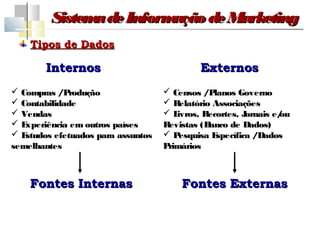 Sistem de Inform
               a         ação de Marketing
    Tipos de Dados

        Internos                             Externos
 Compras /P  rodução                Censos /P lanos Governo
 Contabilidade                      Relatório Associações
 Vendas                            L ivros, Recortes, Jornais e/
                                                                 ou
E xperiência em outros países      Revistas (Banco de Dados)
E studos efetuados para assuntos    Pesquisa E specífica /Dados
semelhantes                         Primários



    Fontes Internas                     Fontes Externas
 