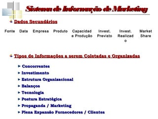 Sistem de Inform
                a         ação de Marketing
    Dados Secundários

Fonte   Data   Empresa   Produto   Capacidad     Invest.    Invest.   Market
                                   e Produção   Previsto   Realizad   Share
                                                               o



    Tipos de Informações a serem Coletadas e Organizadas

         Concorrentes
        Investimento
        Estrutura Organizacional
        Balanços
        Tecnologia
        Postura Estratégica
        Propaganda / Marketing
        Plena Expansão Fornecedores / Clientes
 