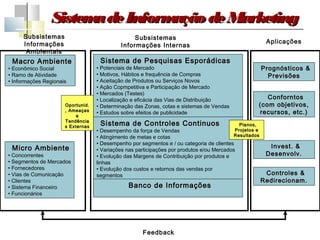Sistem de Inform
                       a         ação de Marketing
      Subsistemas                                Subsistemas
      Informações                                                                                        Aplicações
                                            Informações Internas
       Ambientais
 Macro Ambiente                     Sistema de Pesquisas Esporádicas
• Econômico Social                 • Potenciais de Mercado                                              Prognósticos &
• Ramo de Atividade                • Motivos, Hábitos e frequência de Compras                             Previsões
• Informações Regionais            • Aceitação de Produtos ou Serviços Novos
                                   • Ação Copmpetitiva e Participação de Mercado
                                   • Mercados (Testes)
                                   • Localização e eficácia das Vias de Distribuição                     Conforntos
                      Oportunid.   • Determinação das Zonas, cotas e sistemas de Vendas               (com objetivos,
                      , Ameaças                                                                       recursos, etc.)
                                   • Estudos sobre efeitos de publicidade
                           e
                      Tendência
                      s Externas
                                    Sistema de Controles Continuos                          Planos,
                                   • Desempenho da força de Vendas                         Projetos e
                                   • Atingimento de metas e cotas                          Resultados
                                   • Desempenho por segmentos e / ou categoria de clientes
 Micro Ambiente                                                                                           Invest. &
                                   • Variações nas participações por produtos e/ou Mercados
• Concorrentes                     • Evolução das Margens de Contribuição por produtos e                 Desenvolv.
• Segmentos de Mercados            linhas
• Fornecedores                     • Evolução dos custos e retornos das vendas por
• Vias de Comunicação              segmentos                                                             Controles &
• Clientes                                                                                              Redirecionam.
• Sistema Financeiro                            Banco de Informações
• Funcionários




                                                     Feedback
 