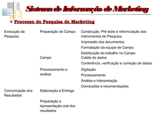 Sistem de Inform
                    a         ação de Marketing
     Processo de Pesquisa de Marketing

Execução da       Preparação de Campo     Construção, Pré teste e reformulação dos
Pesquisa                                  instrumentos de Pesquisa
                                          Impressão dos documentos
                                          Formatação da equipe de Campo
                                          Distribuição do trabalho no Campo
                  Campo                   Coleta de dados
                                          Conferência, verificação e correção de dados
                  Processamento e         Digitação
                  análise                 Processamento
                                          Ánálise e Interpretação
                                          Conclusões e recomendações
Comunicação dos   Elaboração e Entrega
Resultados
                  Preparação e
                  Apresentação oral dos
                  resultados
 