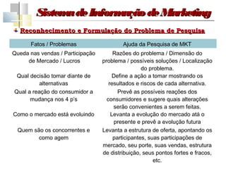 Sistem de Inform
              a         ação de Marketing
  Reconhecimento e Formulação do Problema de Pesquisa

      Fatos / Problemas                   Ajuda da Pesquisa de MKT
Queda nas vendas / Participação        Razões do problema / Dimensão do
     de Mercado / Lucros          problema / possíveis soluções / Localização
                                                   do problema.
 Qual decisão tomar diante de         Define a ação a tomar mostrando os
          alternativas               resultados e riscos de cada alternativa.
Qual a reação do consumidor a            Prevê as possíveis reações dos
      mudança nos 4 p’s             consumidores e sugere quais alterações
                                       serão convenientes a serem feitas.
Como o mercado está evoluindo         Levanta a evolução do mercado atá o
                                       presente e prevê a evolução futura
 Quem são os concorrentes e       Levanta a estrutura de oferta, apontando os
        como agem                      participantes, suas participações de
                                  mercado, seu porte, suas vendas, estrutura
                                  de distribuição, seus pontos fortes e fracos,
                                                        etc.
 