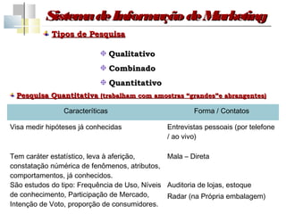 Sistem de Inform
                a         ação de Marketing
            Tipos de Pesquisa

                                 Qualitativo
                                 Combinado
                                 Quantitativo
  Pesquisa Quantitativa (trabalham com amostras “grandes”e abrangentes)

                Caracteríticas                          Forma / Contatos

Visa medir hipóteses já conhecidas              Entrevistas pessoais (por telefone
                                                / ao vivo)

Tem caráter estatístico, leva à aferição,      Mala – Direta
constatação númérica de fenômenos, atributos,
comportamentos, já conhecidos.
São estudos do tipo: Frequência de Uso, Níveis Auditoria de lojas, estoque
de conhecimento, Participação de Mercado,      Radar (na Própria embalagem)
Intenção de Voto, proporção de consumidores.
 