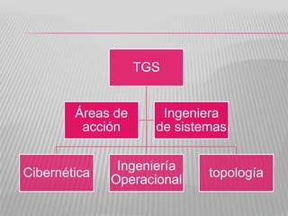 TGS


        Áreas de      Ingeniera
         acción      de sistemas

               Ingeniería
Cibernética                  topología
              Operacional
 
