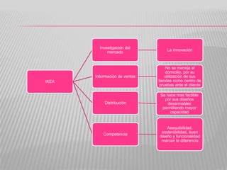 Investigación del
                                   La innovación
             mercado


                                   No se maneja el
                                   domicilio, por su
       Información de ventas       utilización de sus
IKEA                           tiendas como centro de
                                pruebas ante el cliente

                                Se hace mas factible
                                  por sus diseños
           Distribución             desarmables
                                 permitiendo mayor
                                     capacidad


                                   Asequibilidad,
                                sostenibilidad, buen
           Competencia
                               diseño y funcionalidad
                                marcan la diferencia
 