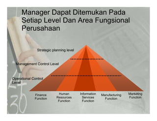 Manager Dapat Ditemukan Pada
Setiap Level Dan Area FungsionalSetiap Level Dan Area Fungsional
Perusahaan
Strategic planning levelStrategic planning level
Management Control LevelManagement Control Level
Operational ControlOperational Control
LevelLevel
Finance
Function
Manufacturing
Function
LevelLevel
Human
Resources
Information
Services
Marketing
FunctionFunction Function
Function Function
 