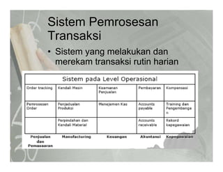 Sistem Pemrosesan
T k iTransaksi
• Sistem yang melakukan danSistem yang melakukan dan
merekam transaksi rutin harian
 