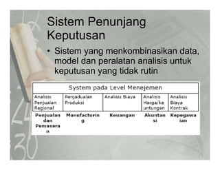 Sistem Penunjang
K tKeputusan
• Sistem yang menkombinasikan dataSistem yang menkombinasikan data,
model dan peralatan analisis untuk
keputusan yang tidak rutinp y g
 