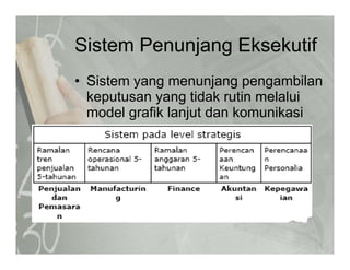 Sistem Penunjang EksekutifSistem Penunjang Eksekutif
• Sistem yang menunjang pengambilanSistem yang menunjang pengambilan
keputusan yang tidak rutin melalui
model grafik lanjut dan komunikasig j
 