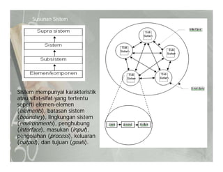 Susunan Sistem
Sistem mempunyai karakteristik
t if t if t t t tatau sifat-sifat yang tertentu
seperti elemen-elemen
(elements), batasan sistem
(boundary), lingkungan sistem(boundary), lingkungan sistem
(environments), penghubung
(interface), masukan (input),
pengolahan (process), keluaran
( t t) d t j ( l )(output), dan tujuan (goals).
 