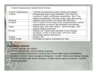 Klasifikasi Sistem
• Sistem abstrak dan sistem
• Sistem alamiah dan sistem buatan manusia.Sistem alamiah dan sistem buatan manusia.
• Sistem tertentu (deterinistic system) dan sistem tidak tentu (probabilistic
system). Contoh: Sistem program Komputer. Contoh: Sistem persediaan barang.
• Sistem Tertutup dan sistem terbuka. Contoh sistem gaji perusahaan. Contoh
sistem penjualansistem penjualan.
 