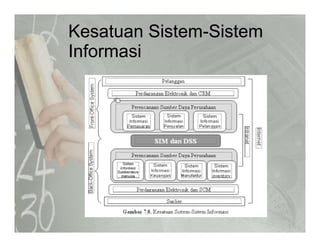 Kesatuan Sistem-Sistem
I f iInformasi
 