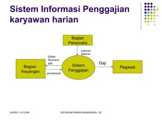SUPER 111213389 SISTEM INFORMASI MANAJEMEN - D3
Sistem Informasi Penggajian
karyawan harian
SIstem
Penggajian
PegawaiBagian
Keuangan
Bagian
Personalia
Gaji
Daftar
Rencana
gaji
persetujuan
Laporan
absensi
 