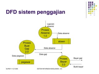 SUPER 111213389 SISTEM INFORMASI MANAJEMEN - D3
DFD sistem penggajian
Proses
Absensi
1.0
Laporan
absensi
absen
pegawai
Proses
Buat
Gaji
2.0
Proses
Bayar
3.0
Data absensi
Data pegawai
Data absensi
Data gaji
Bayar gaji
Bukti bayar
 