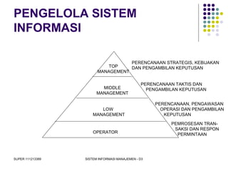SUPER 111213389 SISTEM INFORMASI MANAJEMEN - D3
PENGELOLA SISTEM
INFORMASI
OPERATOR
PERENCANAAN STRATEGIS, KEBIJAKAN
DAN PENGAMBILAN KEPUTUSAN
PERENCANAAN TAKTIS DAN
PENGAMBILAN KEPUTUSAN
PERENCANAAN, PENGAWASAN
OPERASI DAN PENGAMBILAN
KEPUTUSAN
TOP
MANAGEMENT
MIDDLE
MANAGEMENT
LOW
MANAGEMENT
PEMROSESAN TRAN-
SAKSI DAN RESPON
PERMINTAAN
 