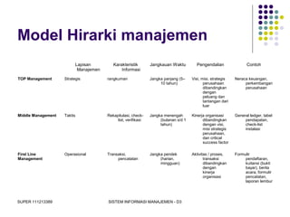 SUPER 111213389 SISTEM INFORMASI MANAJEMEN - D3
Model Hirarki manajemen
Lapisan
Manajemen
Karakteristik
Informasi
Jangkauan Waktu Pengendalian Contoh
TOP Management Strategis rangkuman Jangka panjang (5–
10 tahun)
Visi, misi, strategis
perusahaan
dibandingkan
dengan
peluang dan
tantangan dari
luar
Neraca keuangan,
perkembangan
perusahaan
Middle Management Taktis Rekapitulasi, check-
list, verifikasi
Jangka menengah
(bulanan s/d 1
tahun)
Kinerja organisasi
dibandingkan
dengan visi,
misi strategis
perusahaan,
dan critical
success factor
General ledger, tabel
pendapatan,
check-list
instalasi
First Line
Management
Operasional Transaksi,
pencatatan
Jangka pendek
(harian,
mingguan)
Aktivitas / proses,
transaksi
dibandingkan
dengan
kinerja
organisasi
Formulir
pendaftaran,
kuitansi (bukti
bayar), berita
acara, formulir
pencatatan,
laporan lembur
 