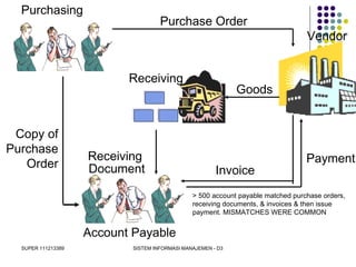 SUPER 111213389 SISTEM INFORMASI MANAJEMEN - D3
Receiving
Vendor
Purchase Order
Goods
Payment
Invoice
Copy of
Purchase
Order
Receiving
Document
Purchasing
Account Payable
> 500 account payable matched purchase orders,
receiving documents, & invoices & then issue
payment. MISMATCHES WERE COMMON
 