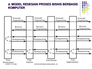 SUPER 111213389 SISTEM INFORMASI MANAJEMEN - D3
d. MODEL REDESAIN PROSES BISNIS BERBASISd. MODEL REDESAIN PROSES BISNIS BERBASIS
KOMPUTERKOMPUTER
Forward
Engineering
Reverse
Engineering
Reengineering
Restructuring
Fese
Perencanaan
Fase
Analisis
Fase Desain Fase
Implementasi
Forward
Engineering
Forward
Engineering
Forward
Engineering
Reverse
Engineering
Reverse
Engineering
Reverse
Engineering
Reengineering ReengineeringReengineering
Restructuring RestructuringRestructuring
 