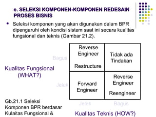 e. SELEKSI KOMPONEN-KOMPONEN REDESAINe. SELEKSI KOMPONEN-KOMPONEN REDESAIN
PROSES BISNISPROSES BISNIS
 Seleksi komponen yang akan digunakan dalam BPR
dipengaruhi oleh kondisi sistem saat ini secara kualitas
fungsional dan teknis (Gambar 21.2).
Reverse
Engineer
Restructure
Tidak ada
Tindakan
Forward
Engineer
Reengineer
Reverse
Engineer
Jelek
Bagus
Jelek Bagus
Kualitas Teknis (HOW?)
Kualitas Fungsional
(WHAT?)
Gb.21.1 Seleksi
Komponen BPR berdasar
Kulaitas Fungsional &
 