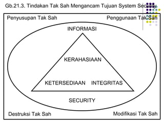 KETERSEDIAAN INTEGRITAS
KERAHASIAAN
SECURITY
INFORMASI
Penyusupan Tak Sah Penggunaan Tak Sah
Destruksi Tak Sah Modifikasi Tak Sah
Gb.21.3. Tindakan Tak Sah Mengancam Tujuan System Security
 