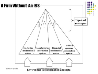 SUPER 111213389 SISTEM INFORMASI MANAJEMEN - D3
Marketing
information
system
Manufacturing
information
system
Financial
information
system
Human
resource
information
system
Environmental information and data
Top-level
managers
A Firm Without An EIS
Environmental Information and data
 