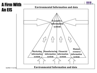 SUPER 111213389 SISTEM INFORMASI MANAJEMEN - D3
Environmental Information and data
Environmental Information and data
Marketing
information
system
Manufacturing
information
system
Financial
information
system
Human
resource
information
system
Executive
information
system
A Firm With
An EIS
 